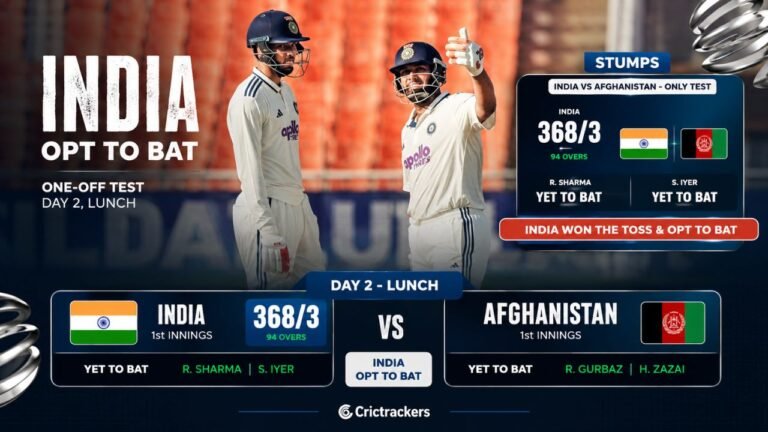 India tighten grip on Afghanistan after huge 1st-innings total in New Chandigarh
