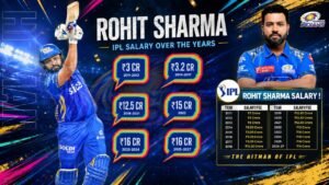 Rohit Sharma IPL 2026 Price: Salary, Retention, Contract & Mumbai Indians Details