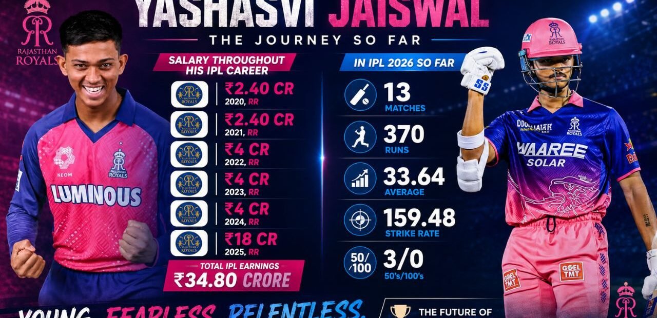 Yashasvi Jaiswal IPL Price 2026