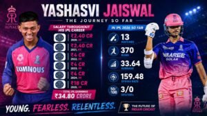 Yashasvi Jaiswal IPL Price 2026