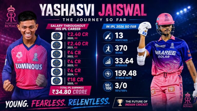 Yashasvi Jaiswal IPL Price 2026