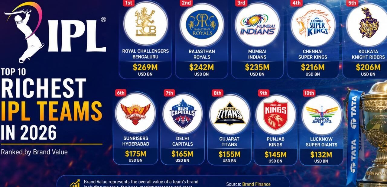 Most Valuable IPL Team 2026
