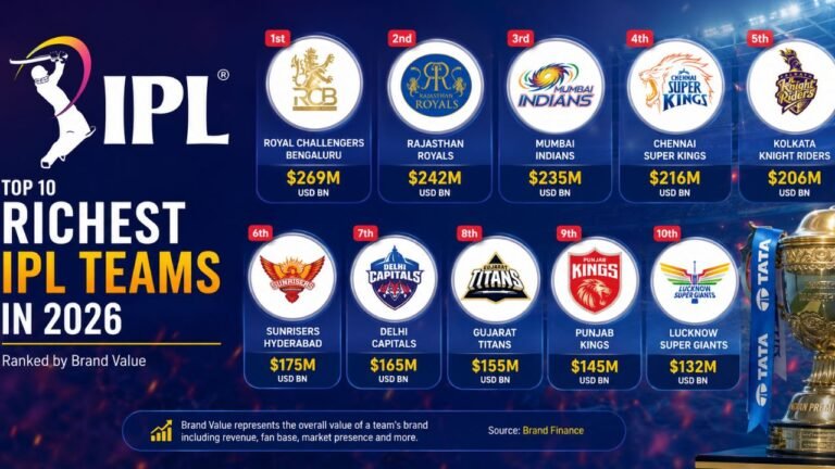 Most Valuable IPL Team 2026